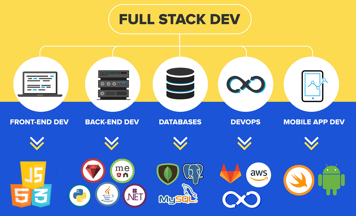 Full Stack Web Development Service